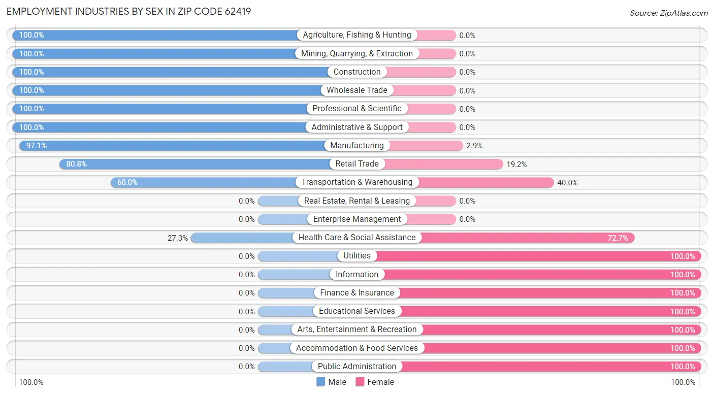 Employment Industries by Sex in Zip Code 62419