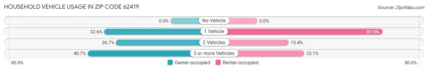 Household Vehicle Usage in Zip Code 62419