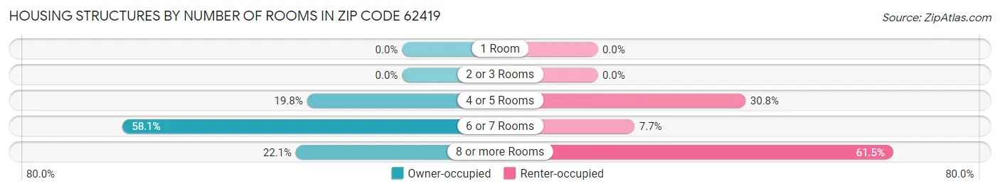 Housing Structures by Number of Rooms in Zip Code 62419