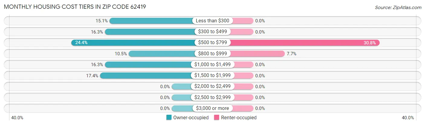 Monthly Housing Cost Tiers in Zip Code 62419