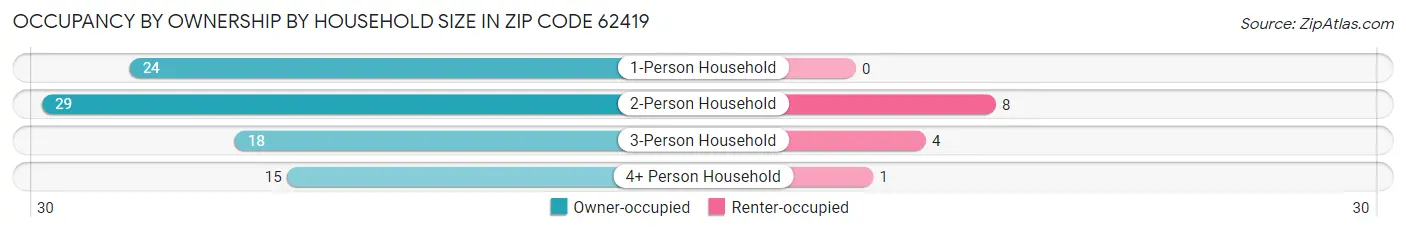 Occupancy by Ownership by Household Size in Zip Code 62419