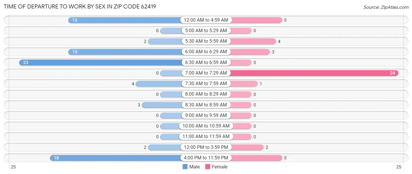 Time of Departure to Work by Sex in Zip Code 62419