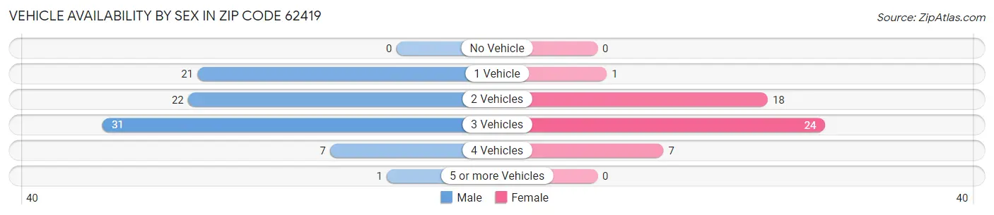 Vehicle Availability by Sex in Zip Code 62419