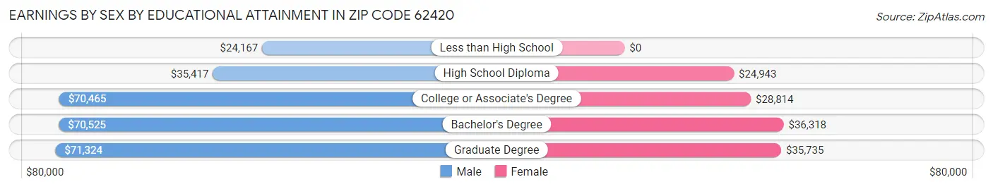 Earnings by Sex by Educational Attainment in Zip Code 62420