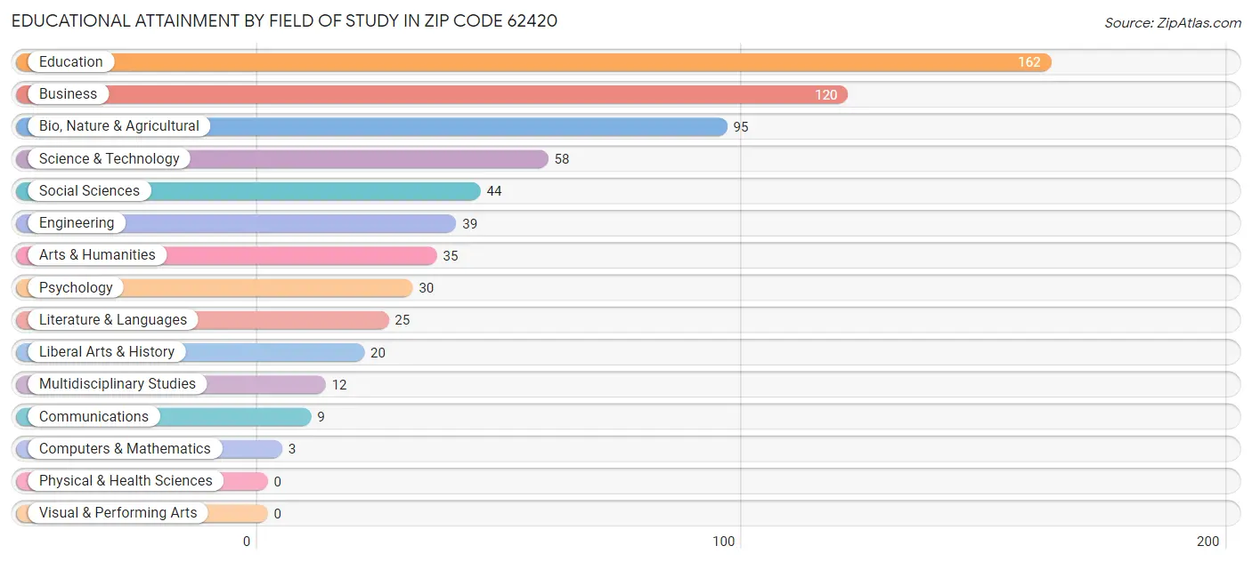 Educational Attainment by Field of Study in Zip Code 62420