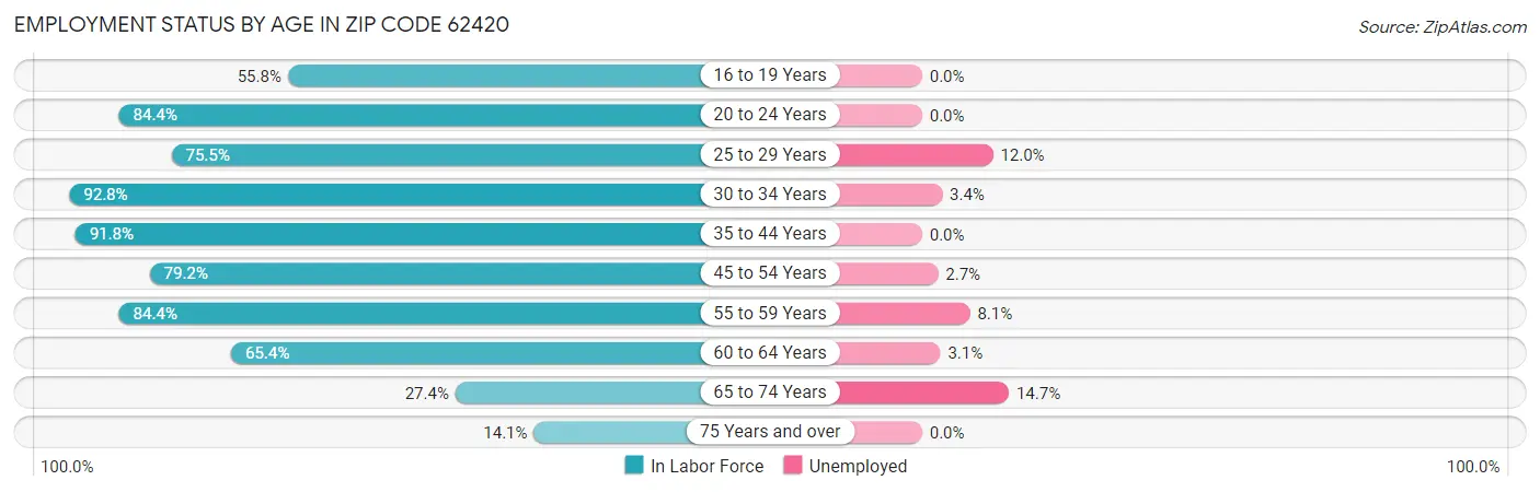 Employment Status by Age in Zip Code 62420