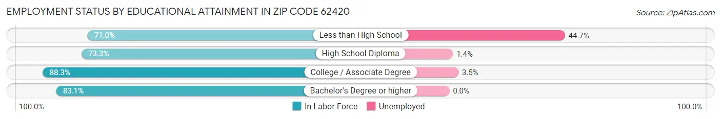 Employment Status by Educational Attainment in Zip Code 62420