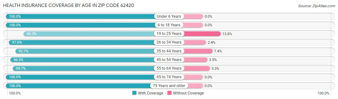 Health Insurance Coverage by Age in Zip Code 62420