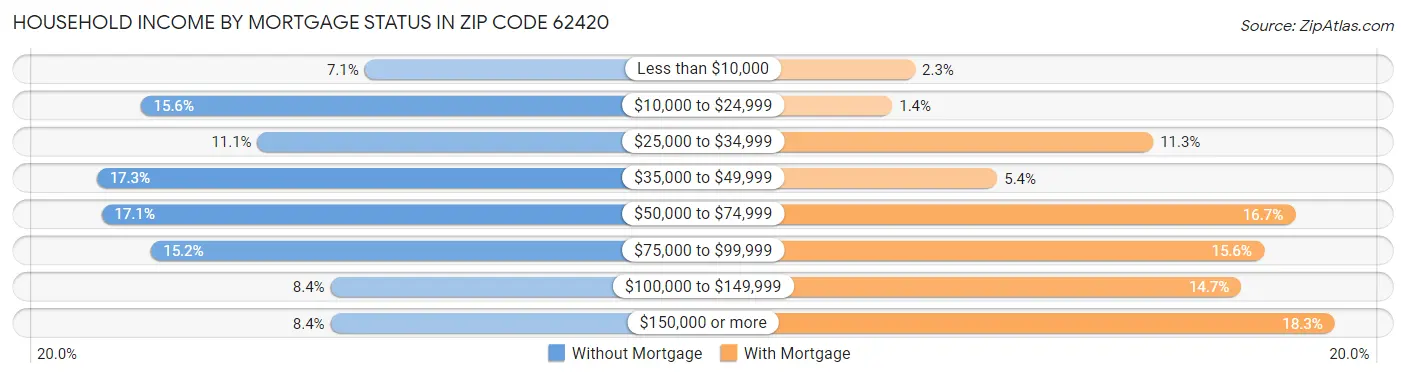 Household Income by Mortgage Status in Zip Code 62420