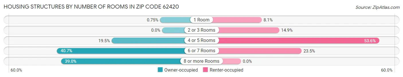 Housing Structures by Number of Rooms in Zip Code 62420