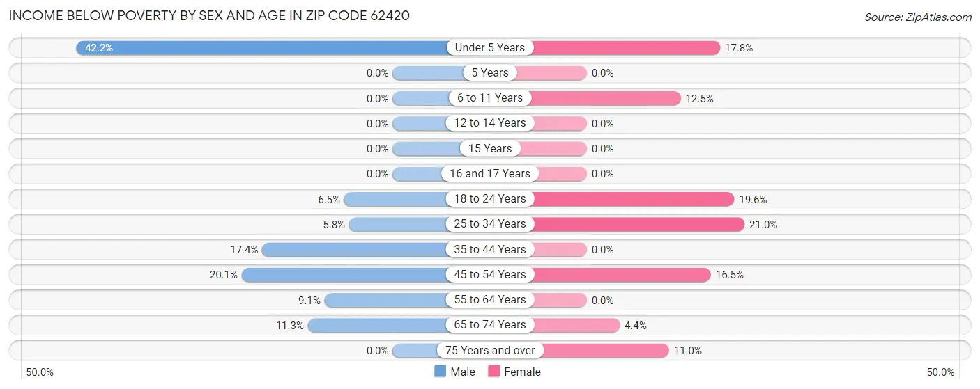 Income Below Poverty by Sex and Age in Zip Code 62420