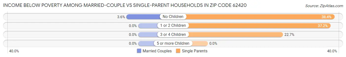 Income Below Poverty Among Married-Couple vs Single-Parent Households in Zip Code 62420