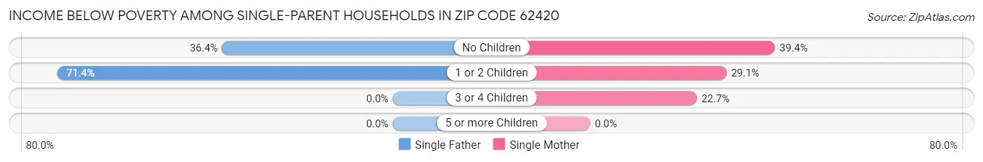 Income Below Poverty Among Single-Parent Households in Zip Code 62420