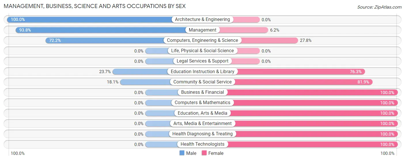 Management, Business, Science and Arts Occupations by Sex in Zip Code 62420
