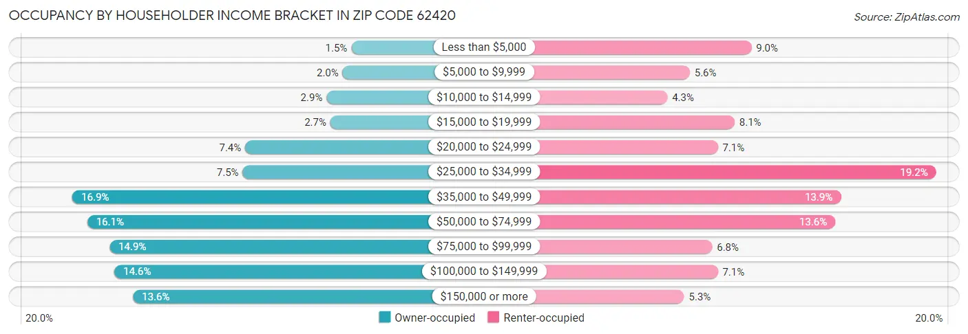Occupancy by Householder Income Bracket in Zip Code 62420