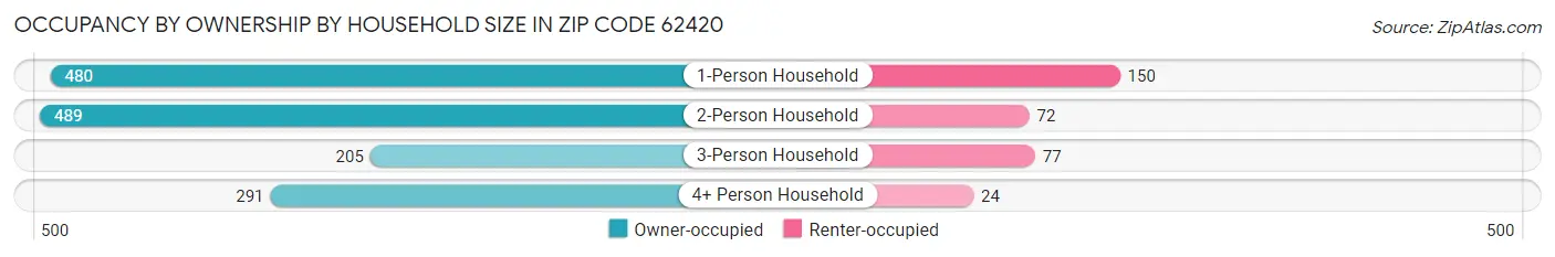 Occupancy by Ownership by Household Size in Zip Code 62420
