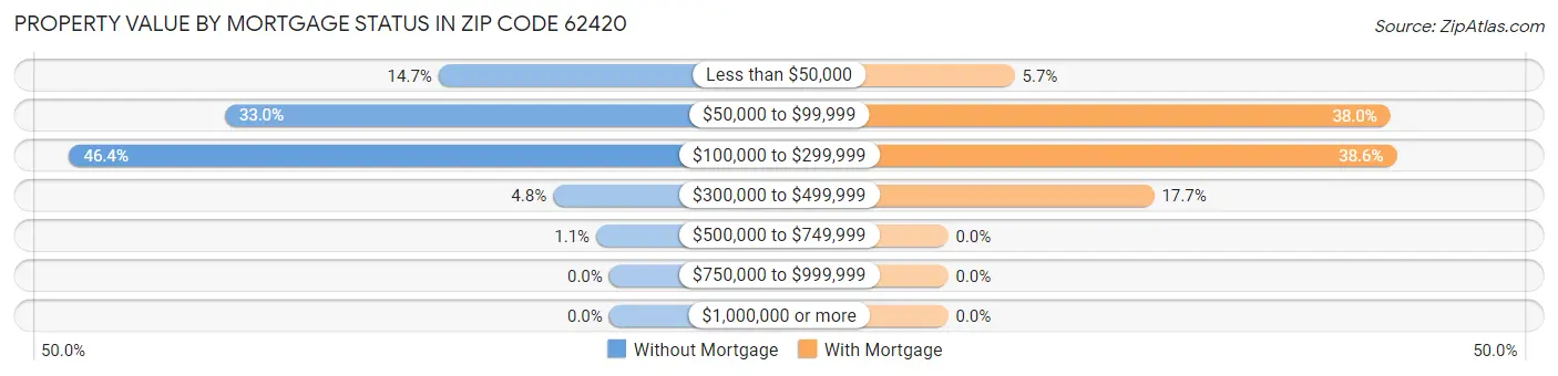 Property Value by Mortgage Status in Zip Code 62420