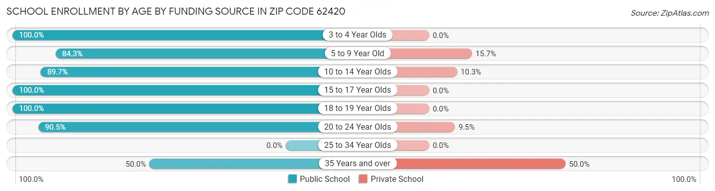 School Enrollment by Age by Funding Source in Zip Code 62420