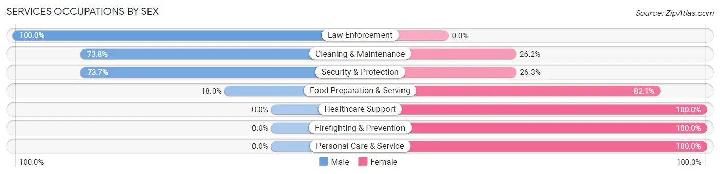 Services Occupations by Sex in Zip Code 62420