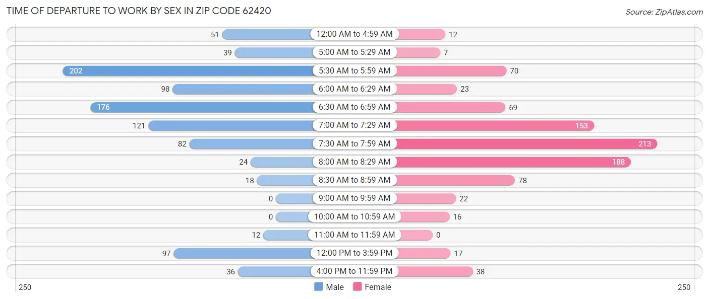 Time of Departure to Work by Sex in Zip Code 62420