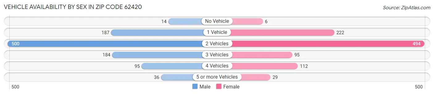 Vehicle Availability by Sex in Zip Code 62420
