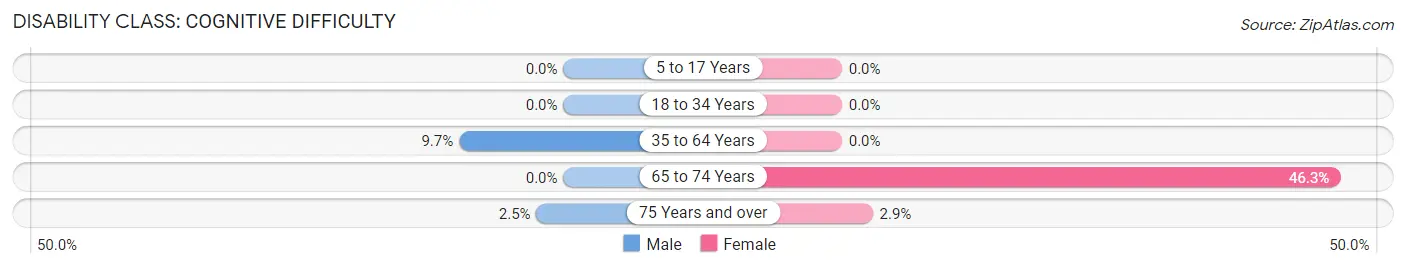 Disability in Zip Code 62421: <span>Cognitive Difficulty</span>