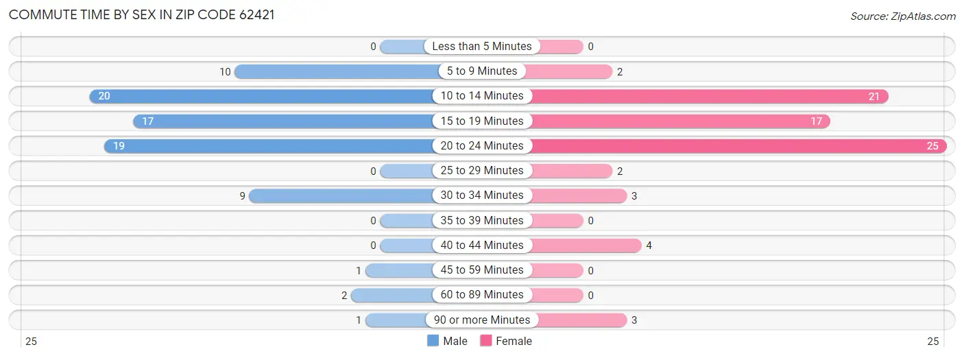 Commute Time by Sex in Zip Code 62421