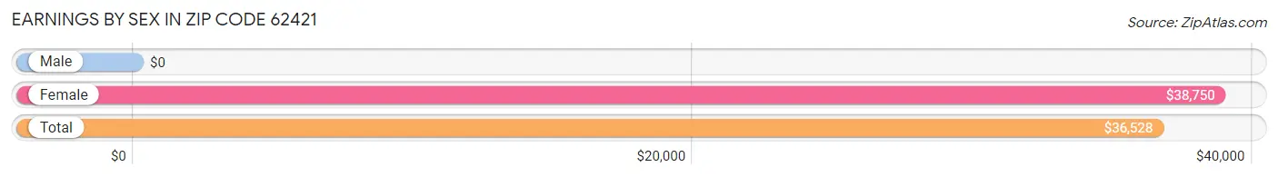 Earnings by Sex in Zip Code 62421