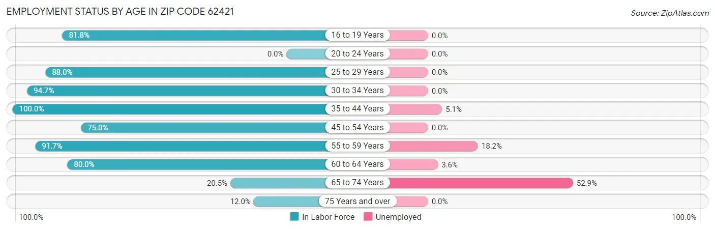 Employment Status by Age in Zip Code 62421