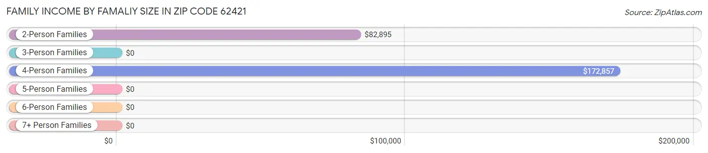 Family Income by Famaliy Size in Zip Code 62421