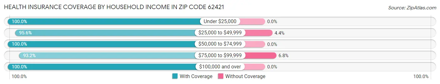 Health Insurance Coverage by Household Income in Zip Code 62421