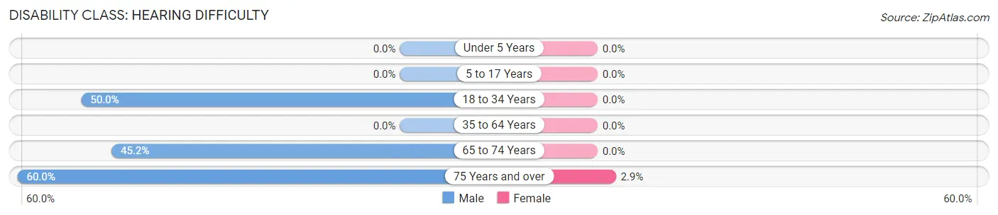 Disability in Zip Code 62421: <span>Hearing Difficulty</span>