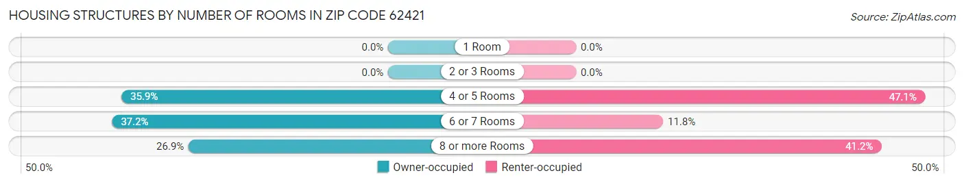 Housing Structures by Number of Rooms in Zip Code 62421