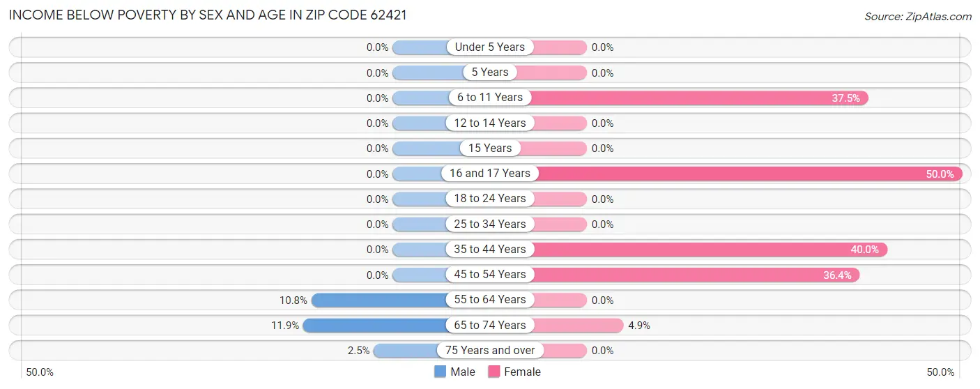 Income Below Poverty by Sex and Age in Zip Code 62421