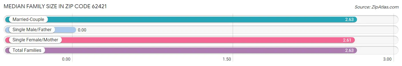 Median Family Size in Zip Code 62421