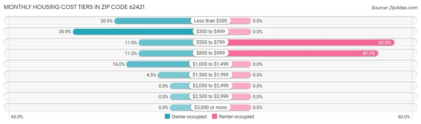 Monthly Housing Cost Tiers in Zip Code 62421