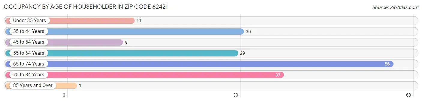 Occupancy by Age of Householder in Zip Code 62421