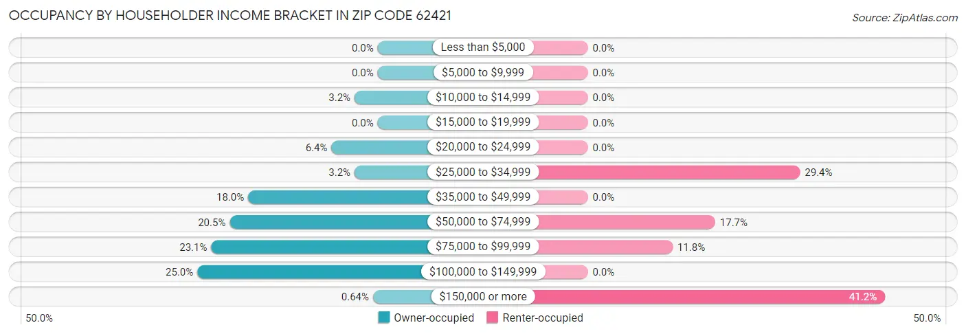 Occupancy by Householder Income Bracket in Zip Code 62421