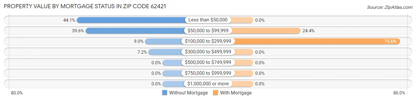 Property Value by Mortgage Status in Zip Code 62421