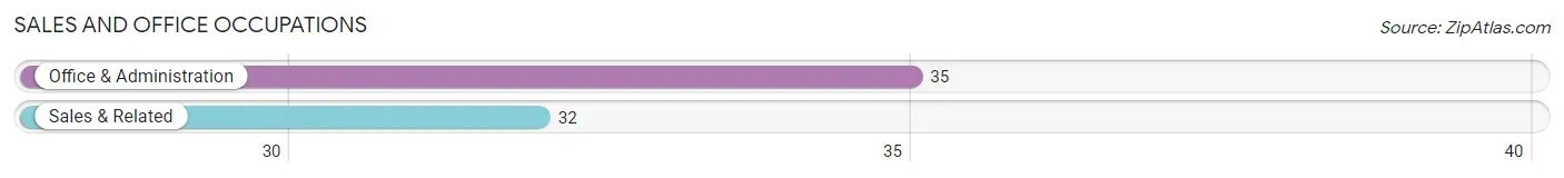Sales and Office Occupations in Zip Code 62421