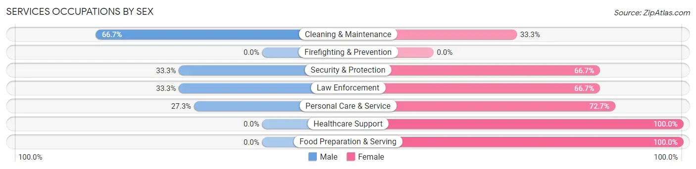 Services Occupations by Sex in Zip Code 62421