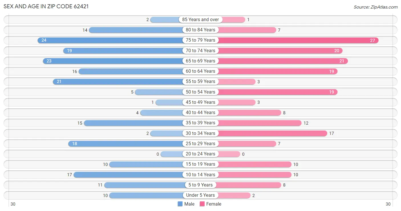 Sex and Age in Zip Code 62421