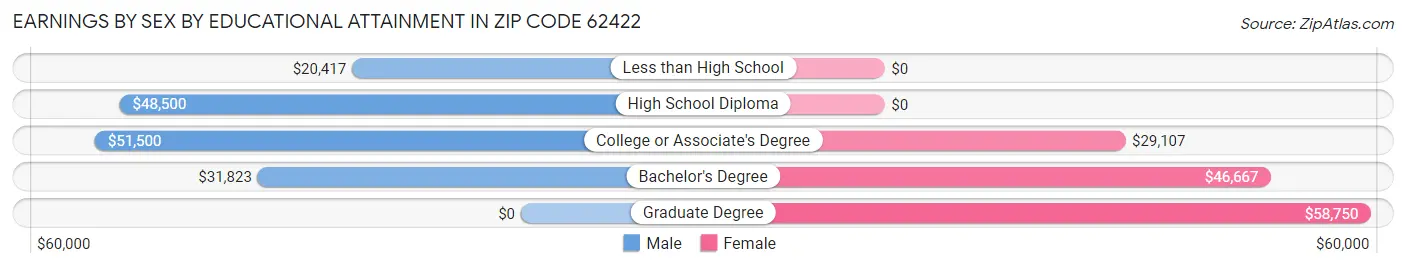 Earnings by Sex by Educational Attainment in Zip Code 62422