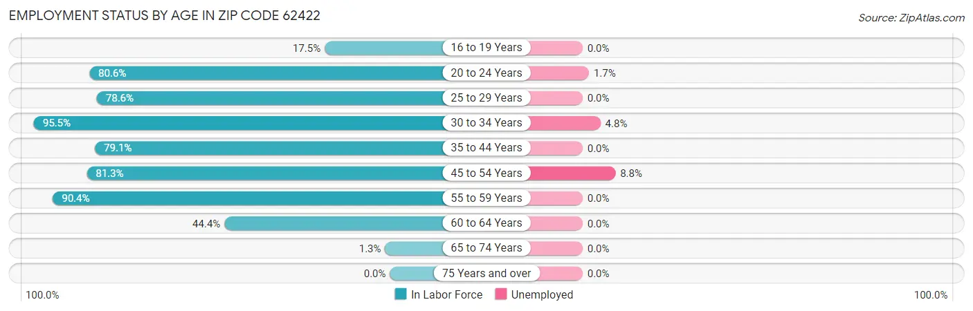 Employment Status by Age in Zip Code 62422