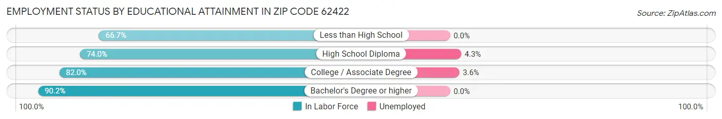 Employment Status by Educational Attainment in Zip Code 62422