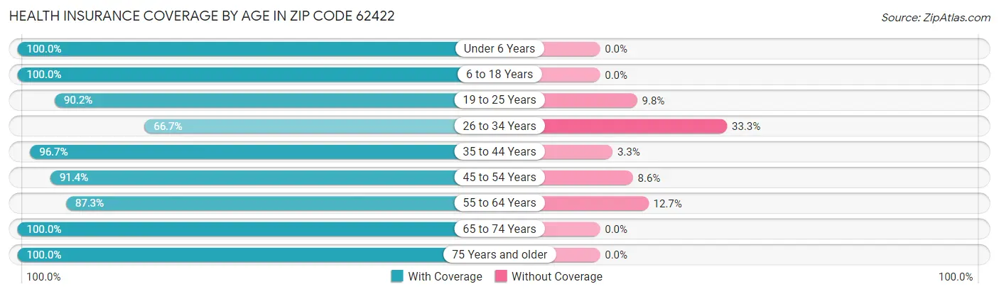 Health Insurance Coverage by Age in Zip Code 62422