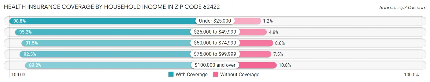 Health Insurance Coverage by Household Income in Zip Code 62422