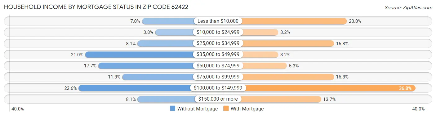 Household Income by Mortgage Status in Zip Code 62422