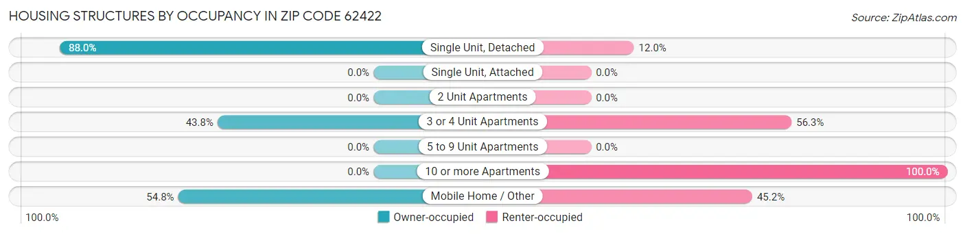 Housing Structures by Occupancy in Zip Code 62422