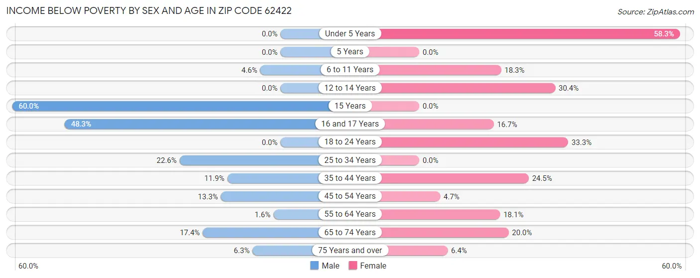 Income Below Poverty by Sex and Age in Zip Code 62422